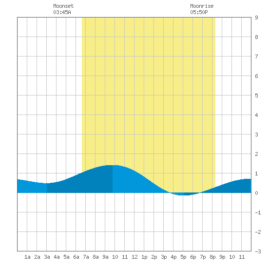 Sigsbee Park tide chart for Friday, June 26, 2026