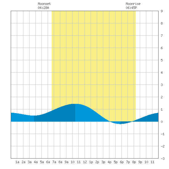 Sigsbee Park tide chart for Saturday, June 27, 2026