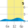 Sigsbee Park tide chart for Friday, June 5, 2026