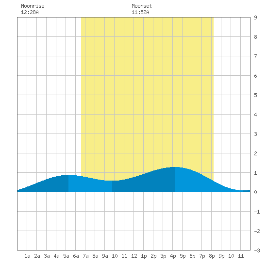 Sigsbee Park tide chart for Saturday, June 6, 2026