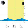 Sigsbee Park tide chart for Monday, June 8, 2026