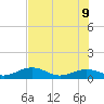Sigsbee Park tide chart for Tuesday, June 9, 2026