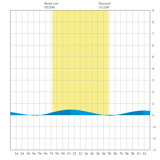Silver Bay Marina tide chart for Monday, January 11, 2021