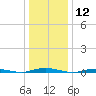 Silver Bay Marina tide chart for Tuesday, January 12, 2021