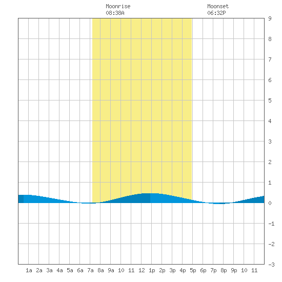 Silver Bay Marina tide chart for Thursday, January 14, 2021