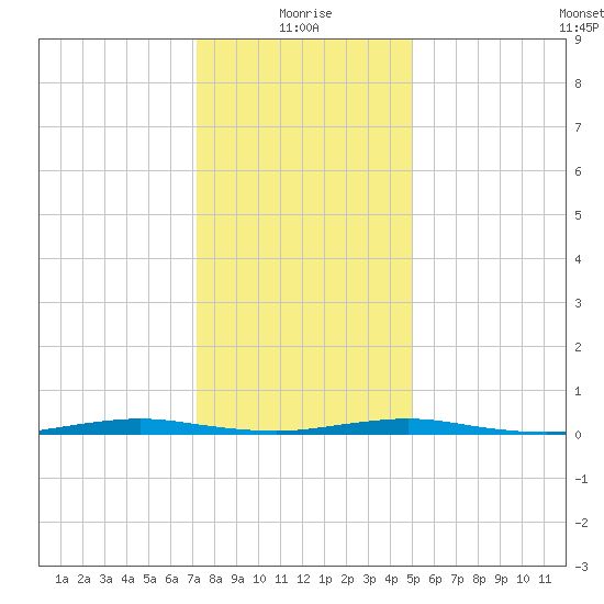 Silver Bay Marina tide chart for Tuesday, January 19, 2021