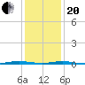 Silver Bay Marina tide chart for Wednesday, January 20, 2021