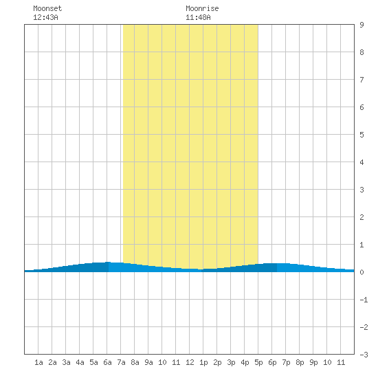 Silver Bay Marina tide chart for Thursday, January 21, 2021