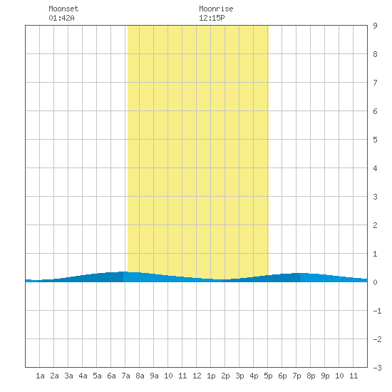 Silver Bay Marina tide chart for Friday, January 22, 2021