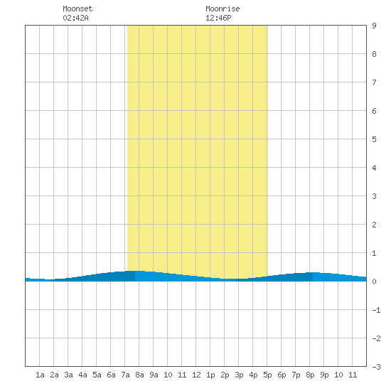 Silver Bay Marina tide chart for Saturday, January 23, 2021