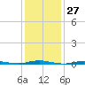 Silver Bay Marina tide chart for Wednesday, January 27, 2021