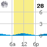 Silver Bay Marina tide chart for Thursday, January 28, 2021