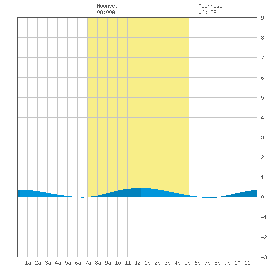 Silver Bay Marina tide chart for Friday, January 29, 2021