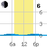 Silver Bay Marina tide chart for Wednesday, January 6, 2021