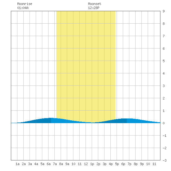 Silver Bay Marina tide chart for Thursday, January 7, 2021