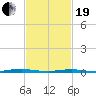 Silver Bay Marina tide chart for Friday, February 19, 2021