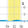 Silver Bay Marina tide chart for Monday, February 1, 2021