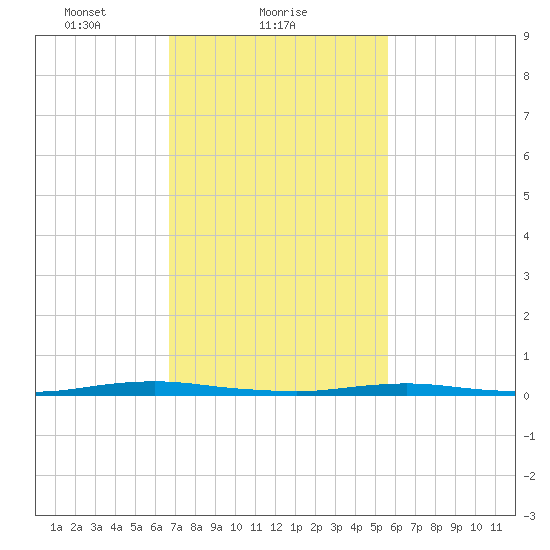 Silver Bay Marina tide chart for Saturday, February 20, 2021