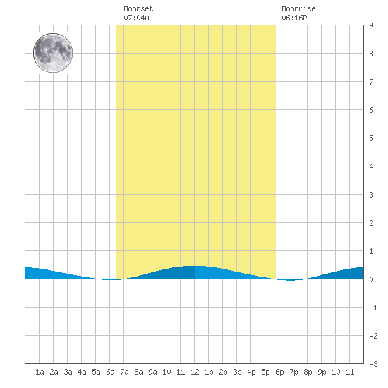 Silver Bay Marina tide chart for Saturday, February 27, 2021