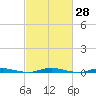 Silver Bay Marina tide chart for Sunday, February 28, 2021