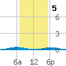 Silver Bay Marina tide chart for Friday, February 5, 2021