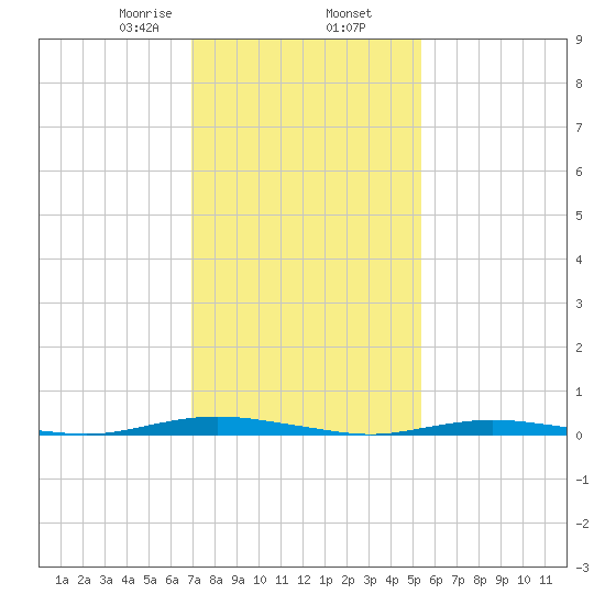 Silver Bay Marina tide chart for Sunday, February 7, 2021