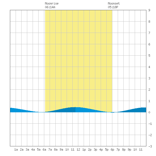 Silver Bay Marina tide chart for Friday, March 12, 2021