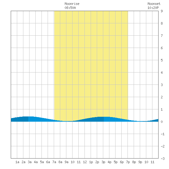 Silver Bay Marina tide chart for Tuesday, March 16, 2021