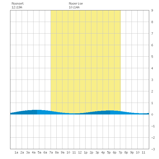 Silver Bay Marina tide chart for Friday, March 19, 2021