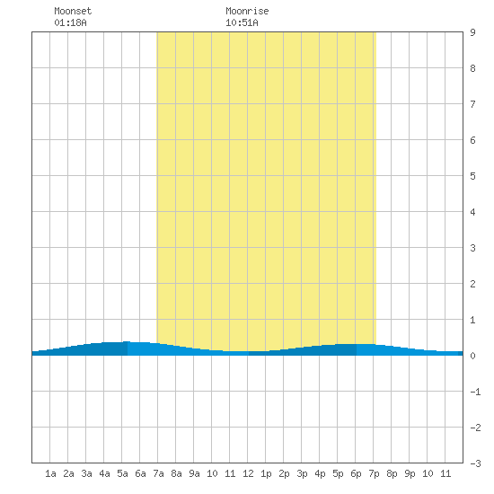 Silver Bay Marina tide chart for Saturday, March 20, 2021