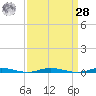 Silver Bay Marina tide chart for Sunday, March 28, 2021