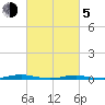 Silver Bay Marina tide chart for Friday, March 5, 2021