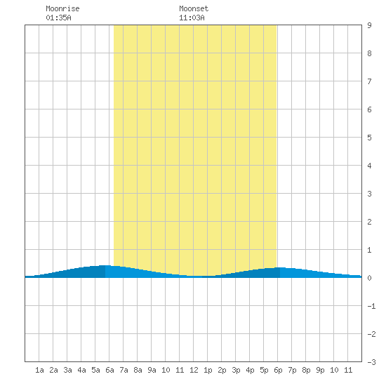 Silver Bay Marina tide chart for Saturday, March 6, 2021