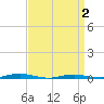 Silver Bay Marina tide chart for Friday, April 2, 2021