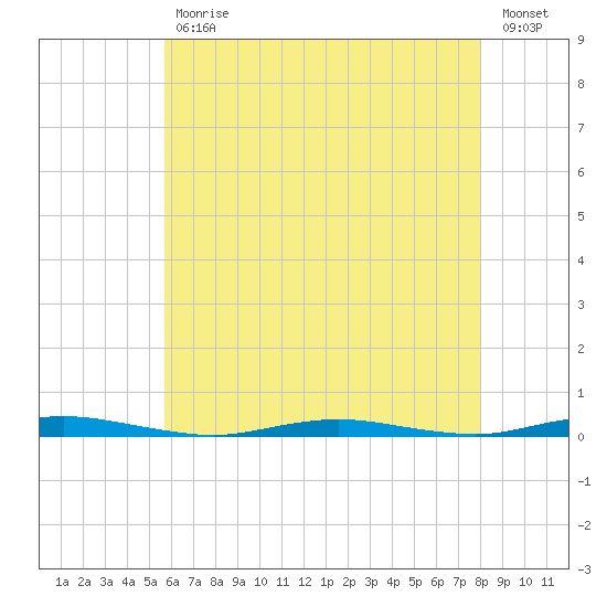 Silver Bay Marina tide chart for Wednesday, May 12, 2021