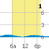 Silver Bay Marina tide chart for Saturday, May 1, 2021