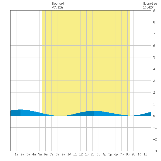 Silver Bay Marina tide chart for Saturday, June 26, 2021