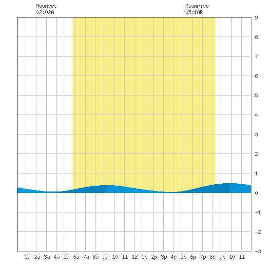 Silver Bay Marina tide chart for Tuesday, July 20, 2021