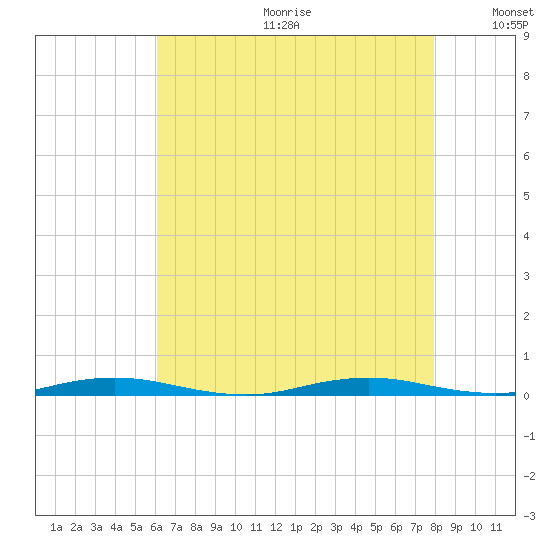 Silver Bay Marina tide chart for Friday, August 13, 2021