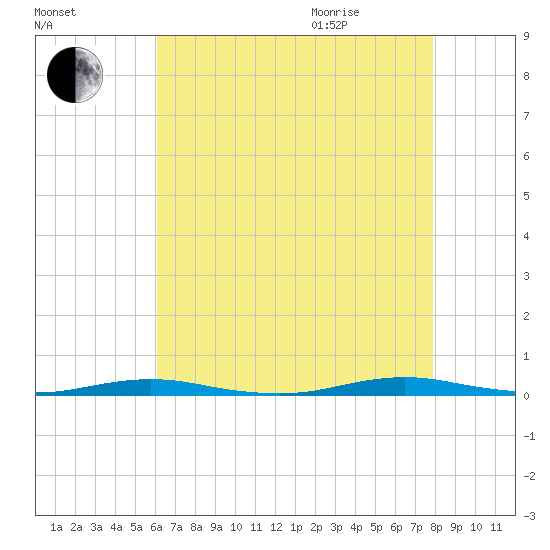 Silver Bay Marina tide chart for Sunday, August 15, 2021
