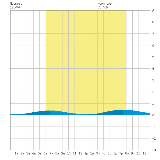 Silver Bay Marina tide chart for Monday, August 16, 2021