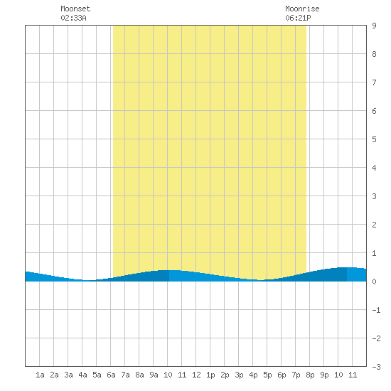 Silver Bay Marina tide chart for Thursday, August 19, 2021