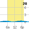 Silver Bay Marina tide chart for Saturday, August 28, 2021