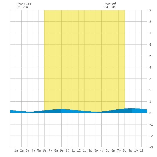 Silver Bay Marina tide chart for Tuesday, August 3, 2021