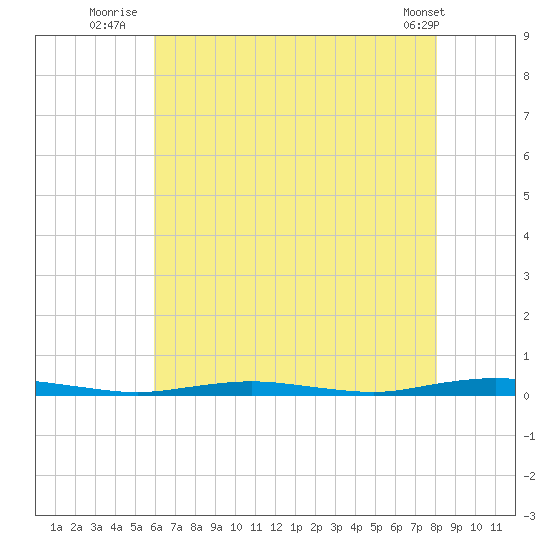 Silver Bay Marina tide chart for Thursday, August 5, 2021