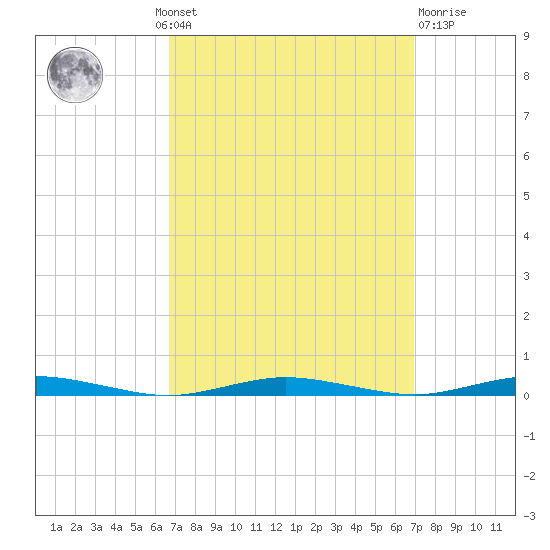Silver Bay Marina tide chart for Monday, September 20, 2021