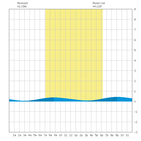Silver Bay Marina tide chart for Friday, October 15, 2021