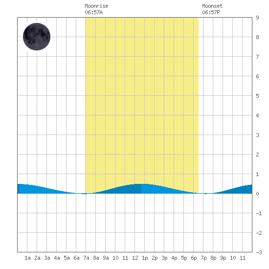 Silver Bay Marina tide chart for Wednesday, October 6, 2021