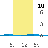 Silver Bay Marina tide chart for Wednesday, November 10, 2021