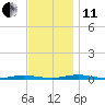 Silver Bay Marina tide chart for Thursday, November 11, 2021